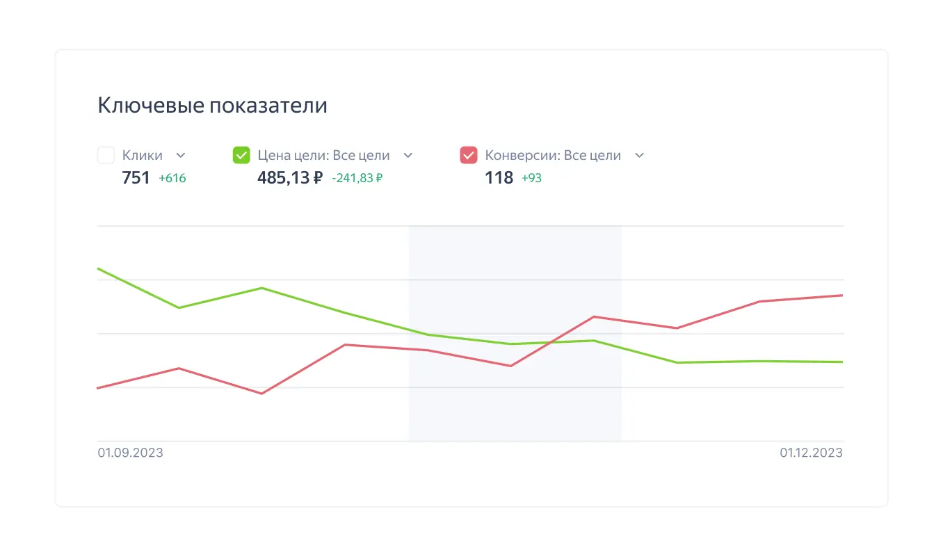 Реклама лендинга услуги РОПа «CRMPROGRESS»